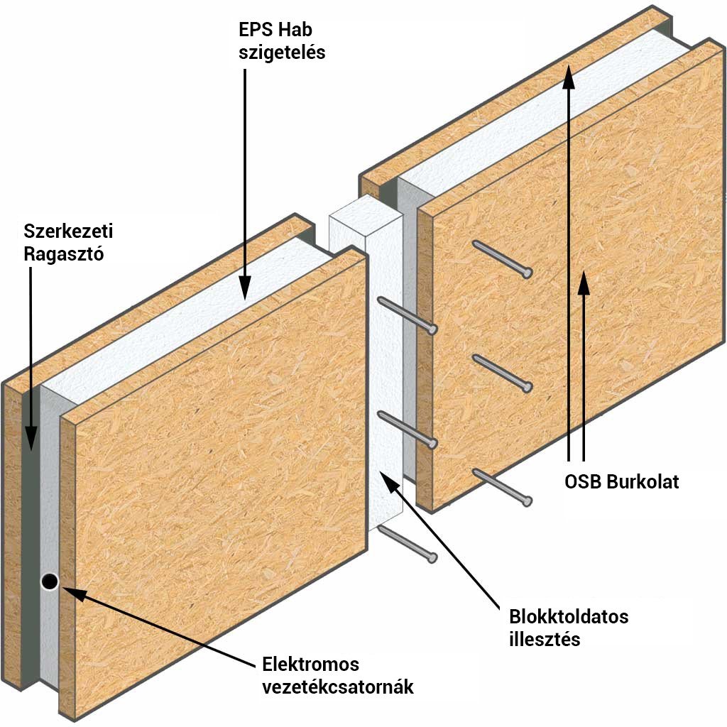 SIP Panel Szerkezet